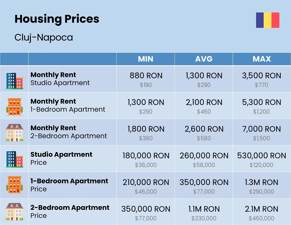 Chart showing the prices and cost of housing, accommodation, and rent in Cluj-Napoca