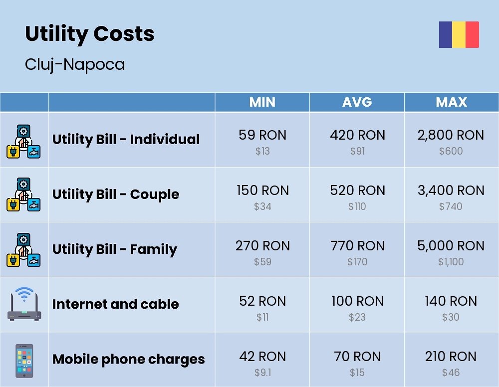 Chart showing the prices and cost of utility, energy, water, and gas for a family in Cluj-Napoca