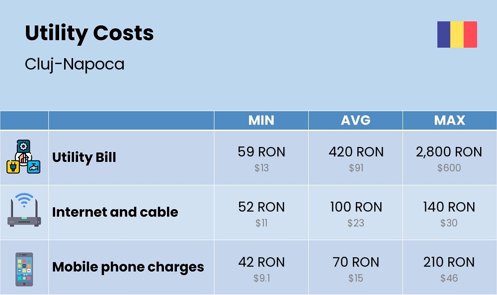 Chart showing the prices and cost of utility, energy, water, and gas for a single person in Cluj-Napoca