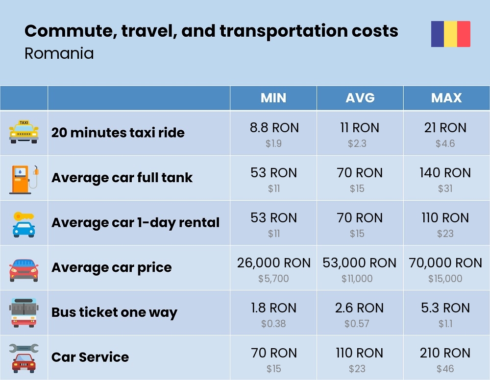 Chart showing the prices and cost of commute, travel, and transportation in Romania