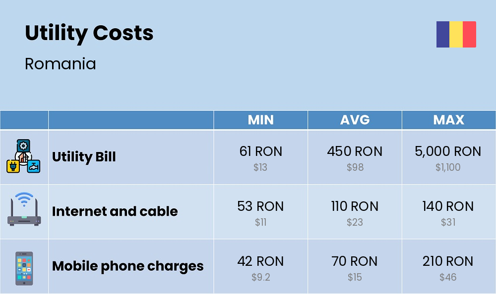 Chart showing the prices and cost of utility, energy, water, and gas for a couple in Romania Chart showing the prices and cost of utility, energy, water, and gas for a couple in Romania