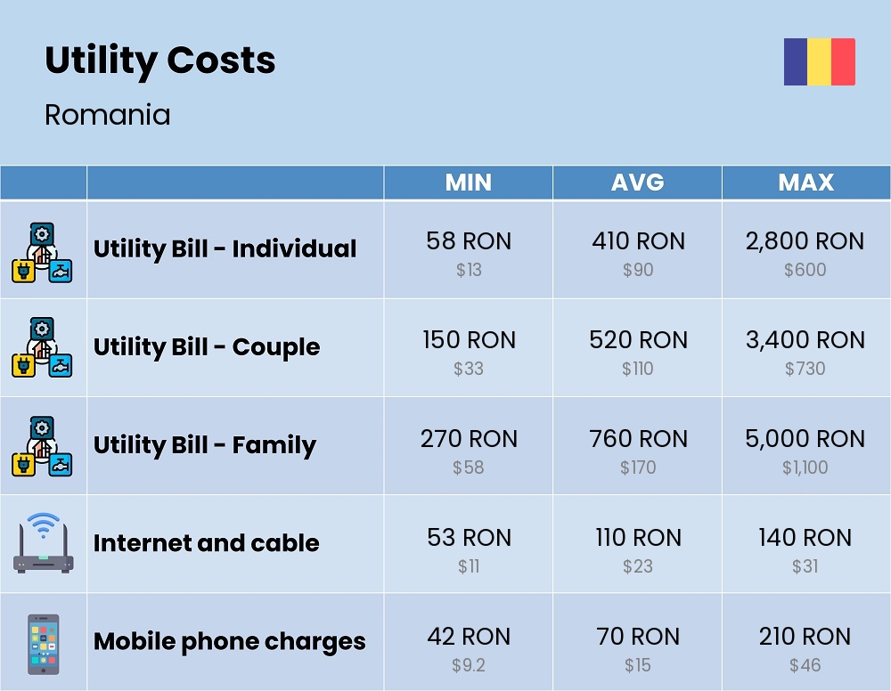 Chart showing the prices and cost of utility, energy, water, and gas for a family in Romania