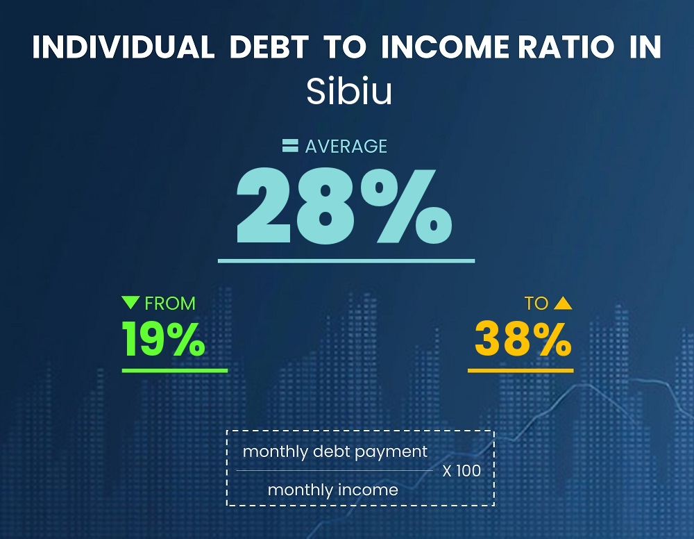 Chart showing debt-to-income ratio in Sibiu