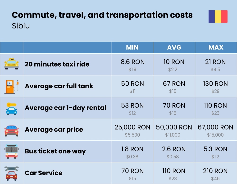 Chart showing the prices and cost of commute, travel, and transportation in Sibiu