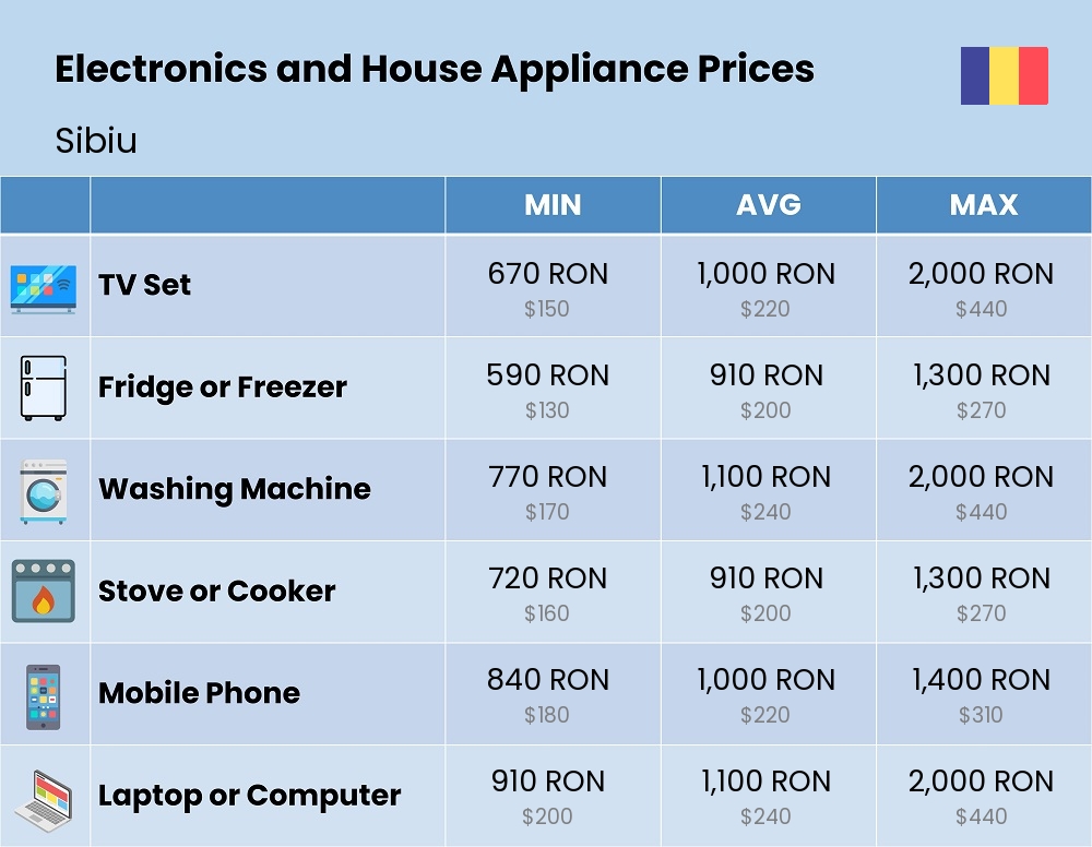 Chart showing the prices and cost of electronic devices and appliances in Sibiu