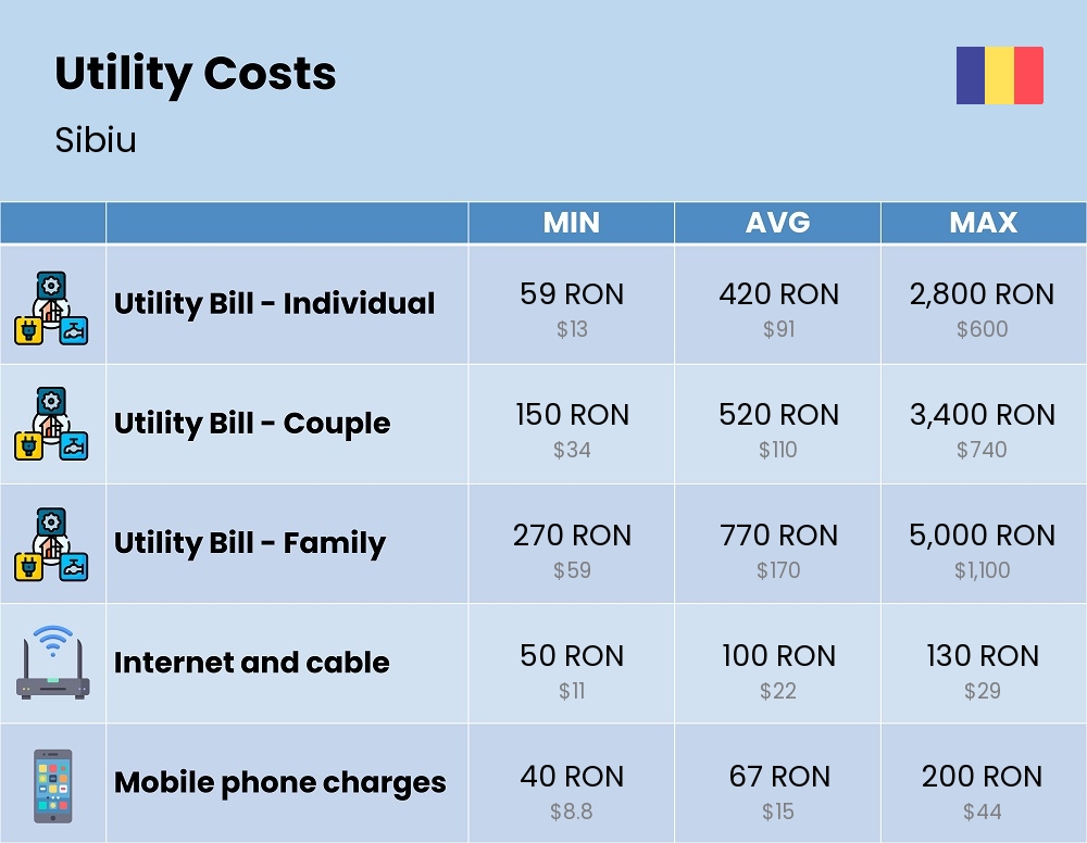 Chart showing the prices and cost of utility, energy, water, and gas for a family in Sibiu