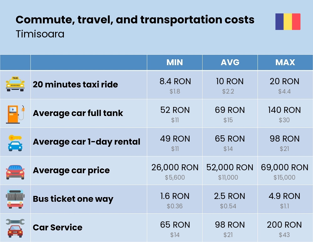 Chart showing the prices and cost of commute, travel, and transportation in Timisoara