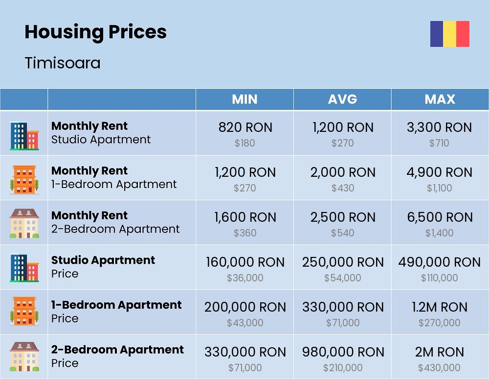 Chart showing the prices and cost of housing, accommodation, and rent in Timisoara