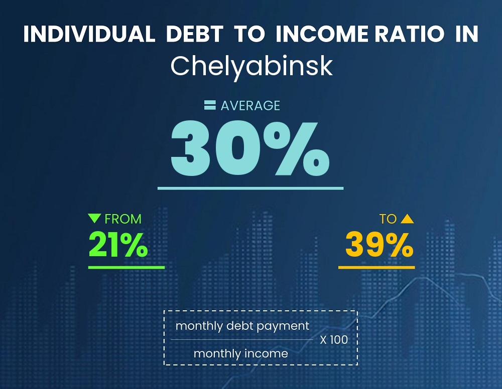 Chart showing debt-to-income ratio in Chelyabinsk