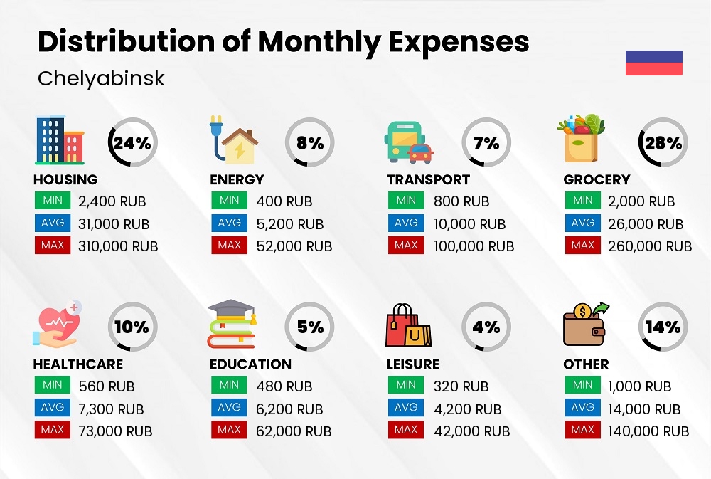 Distribution of monthly cost of living expenses in Chelyabinsk