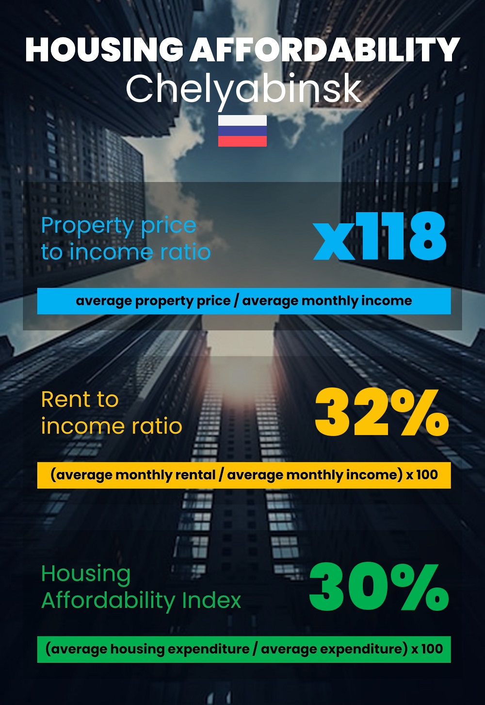 Housing and accommodation affordability, property price to income ratio, rent to income ratio, and housing affordability index chart in Chelyabinsk