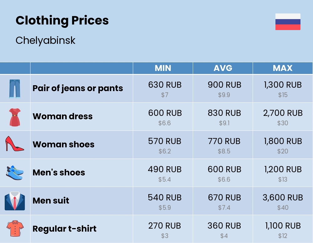 Chart showing the prices and cost of clothing and accessories in Chelyabinsk