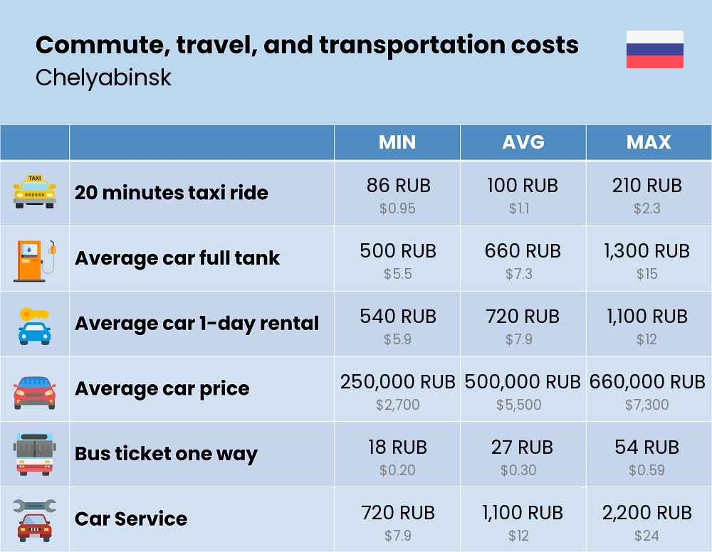 Chart showing the prices and cost of commute, travel, and transportation in Chelyabinsk