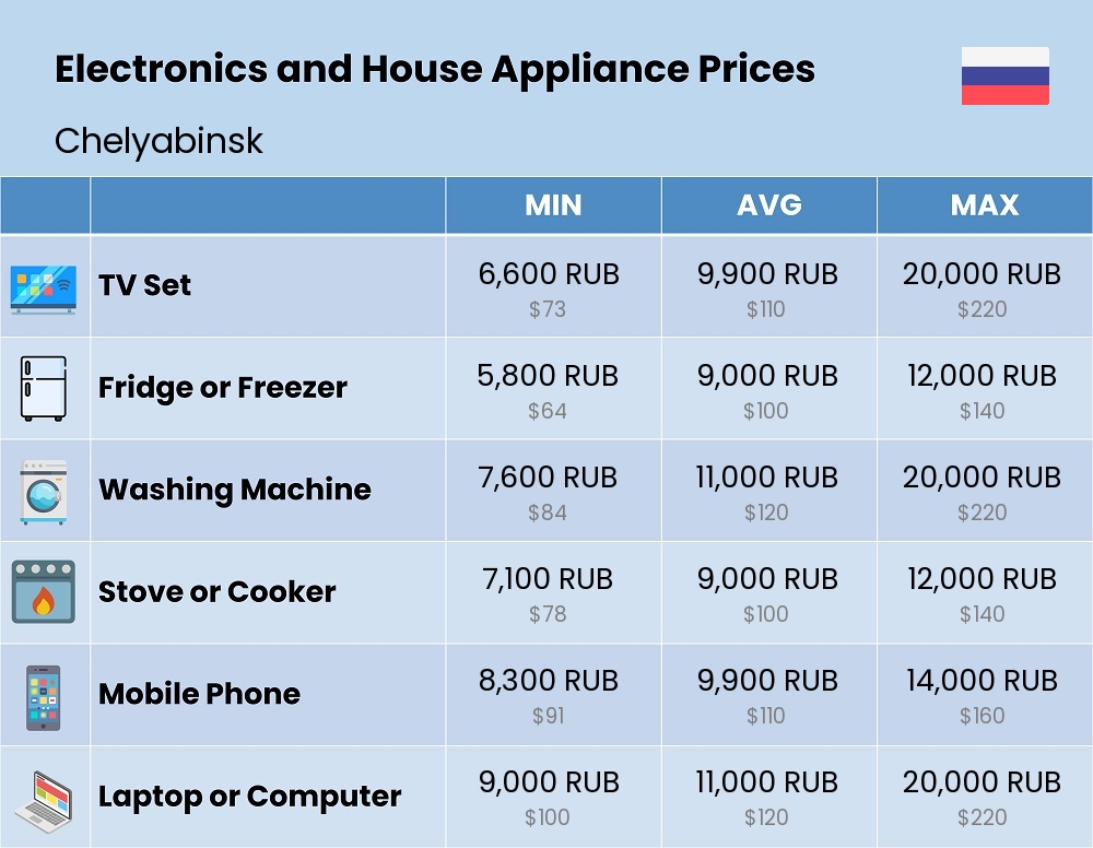 Chart showing the prices and cost of electronic devices and appliances in Chelyabinsk