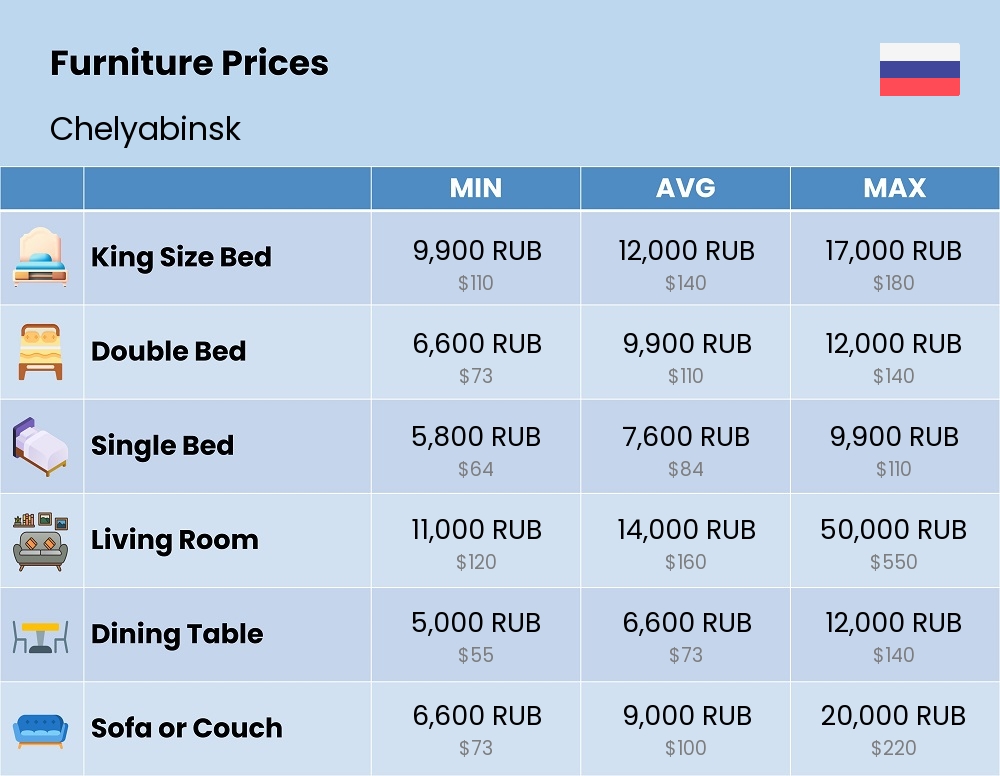 Chart showing the prices and cost of furniture in Chelyabinsk