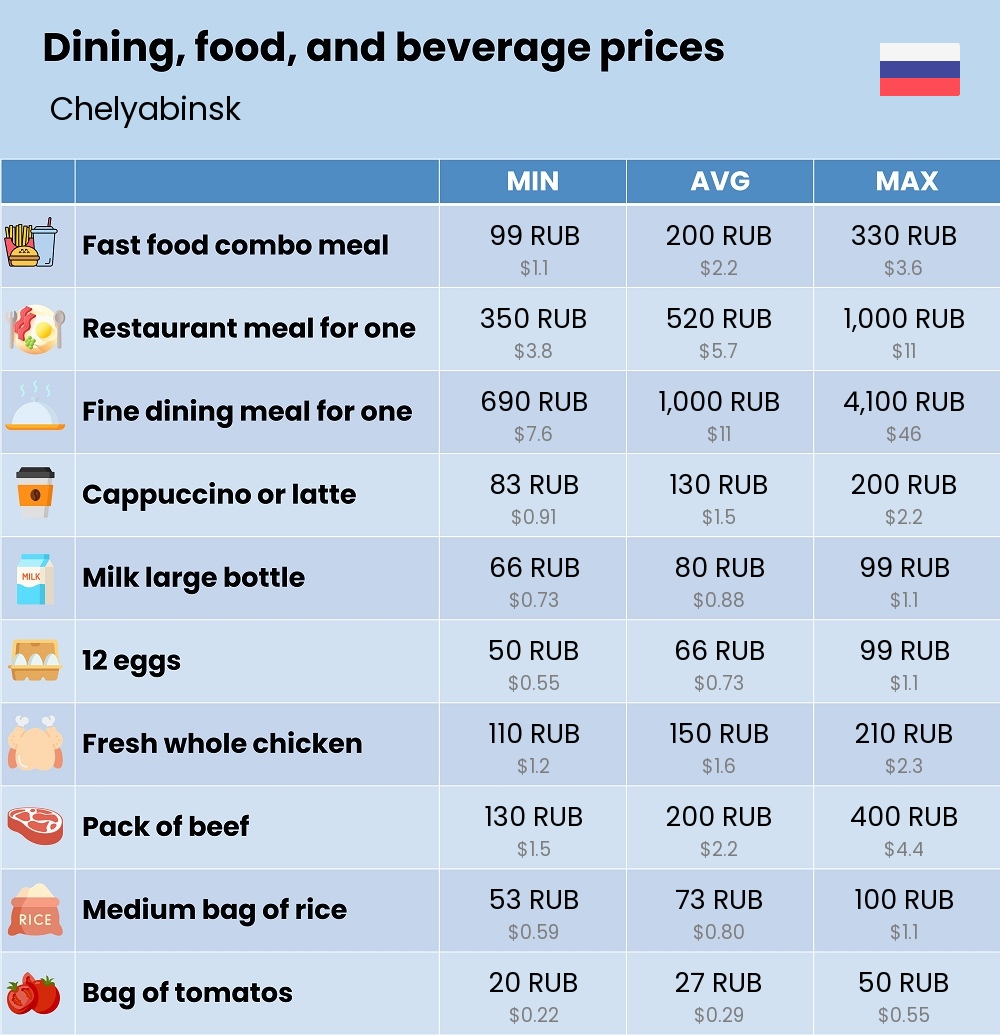 Chart showing the prices and cost of grocery, food, restaurant meals, market, and beverages in Chelyabinsk