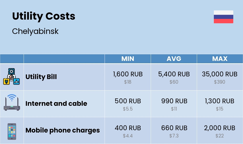 Chart showing the prices and cost of utility, energy, water, and gas for a couple in Chelyabinsk