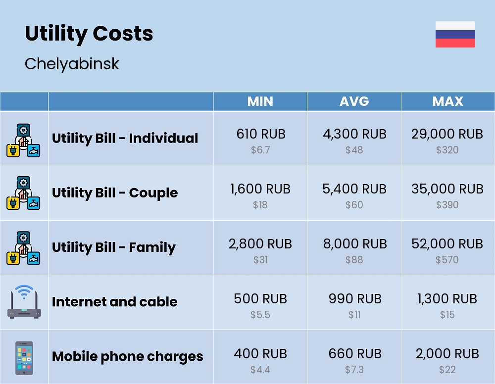 Chart showing the prices and cost of utility, energy, water, and gas for a family in Chelyabinsk