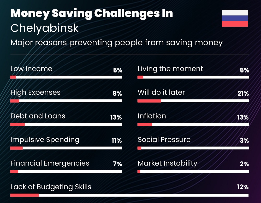 Reasons that make it difficult for couples to save money in Chelyabinsk