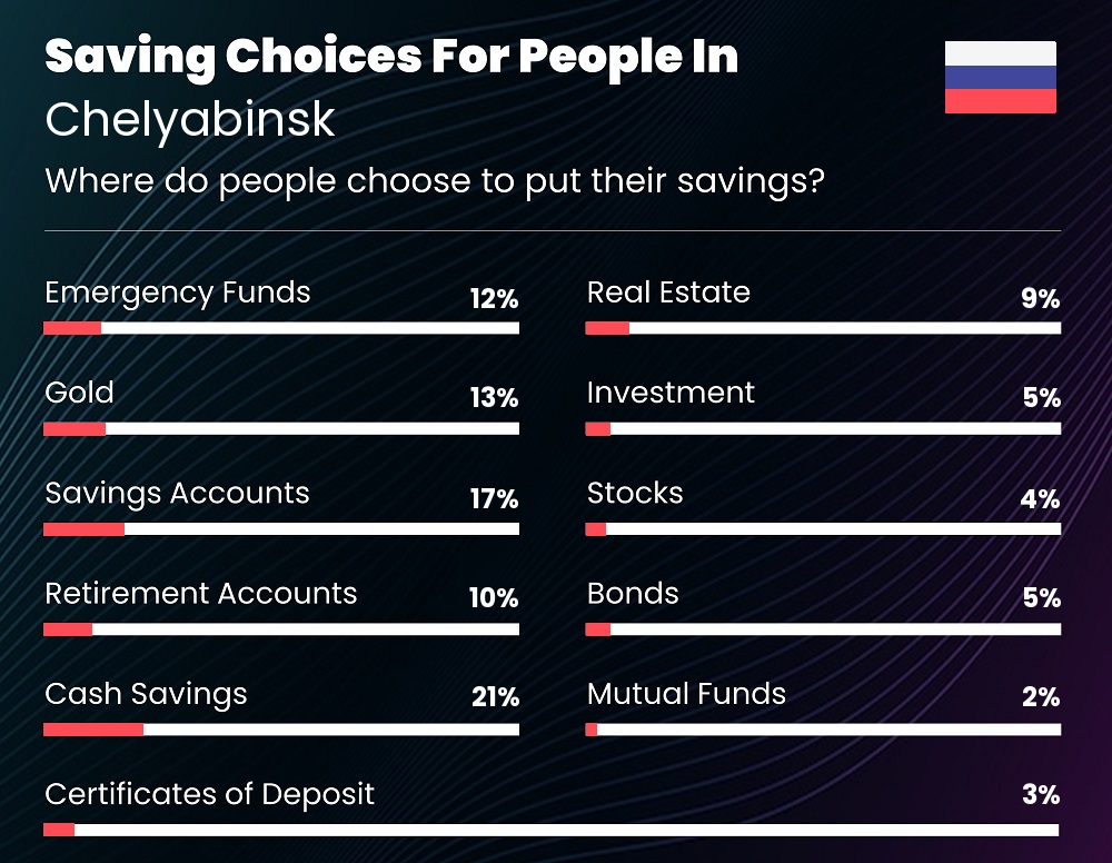 Where do couples choose to put their savings in Chelyabinsk