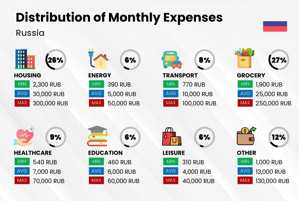 Distribution of monthly cost of living expenses in Russia