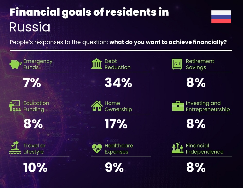 Financial goals and targets of couples living in Russia