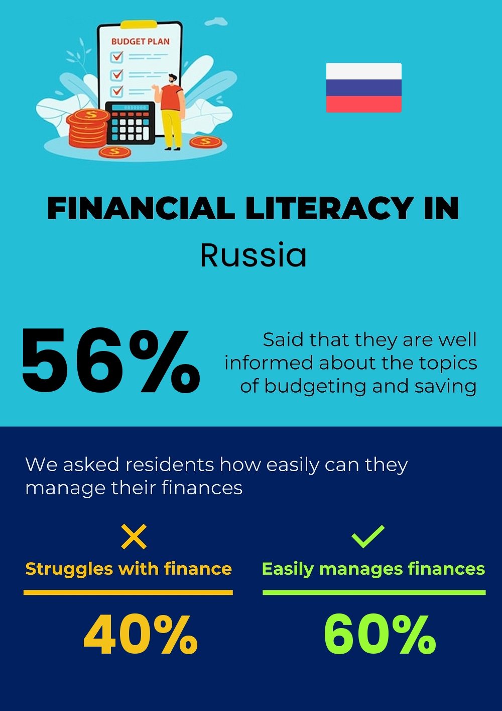 Financial literacy and difficulty in budgeting and financial planning for couples in Russia