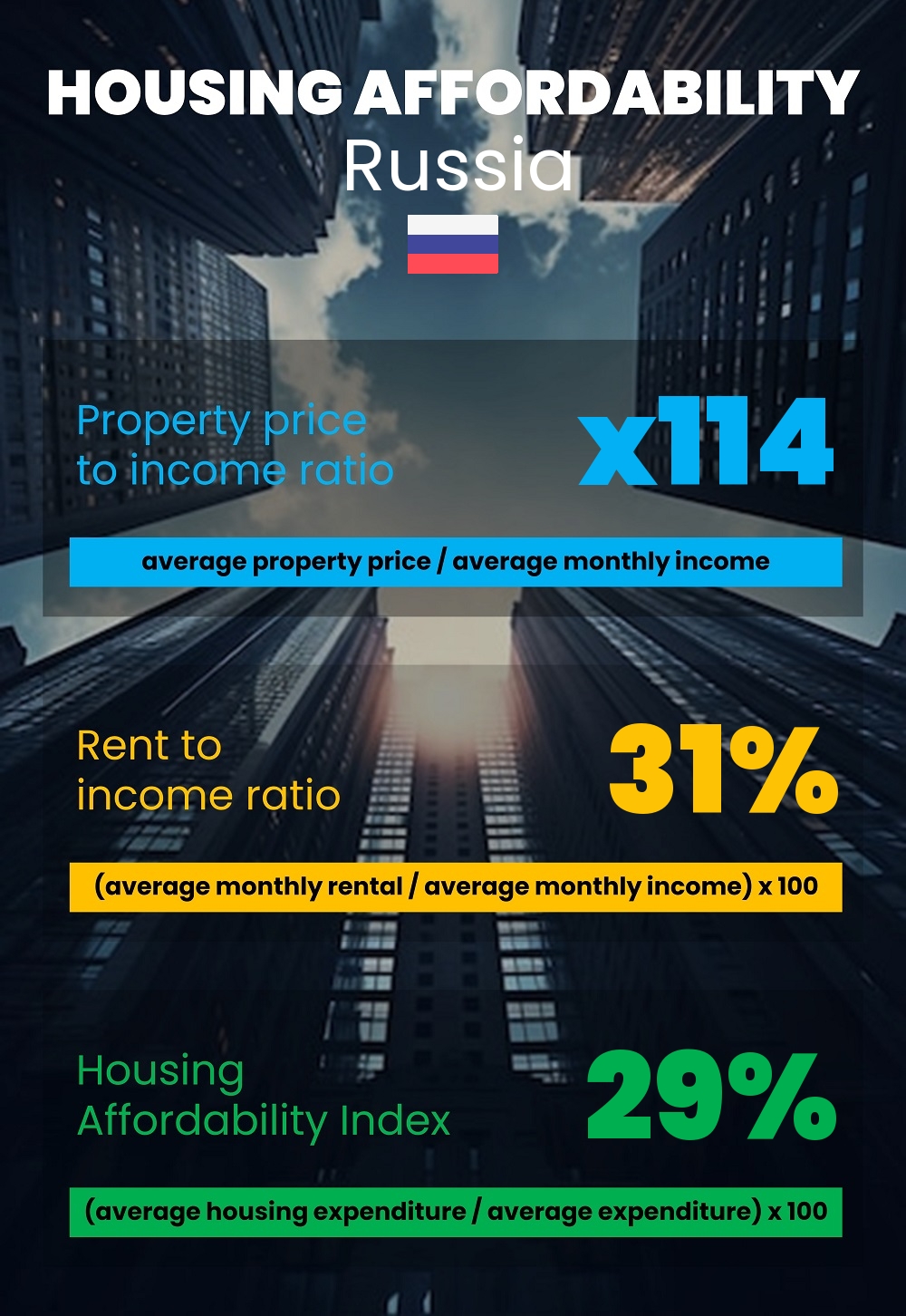 Housing and accommodation affordability, property price to income ratio, rent to income ratio, and housing affordability index chart in Russia