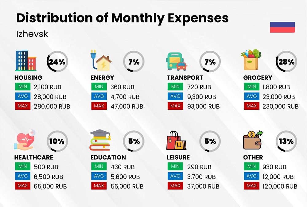 Distribution of monthly cost of living expenses in Izhevsk