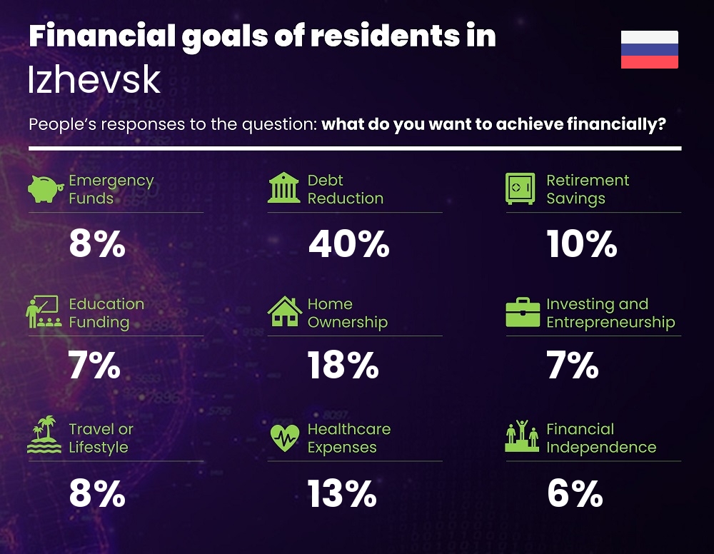 Financial goals and targets of families living in Izhevsk