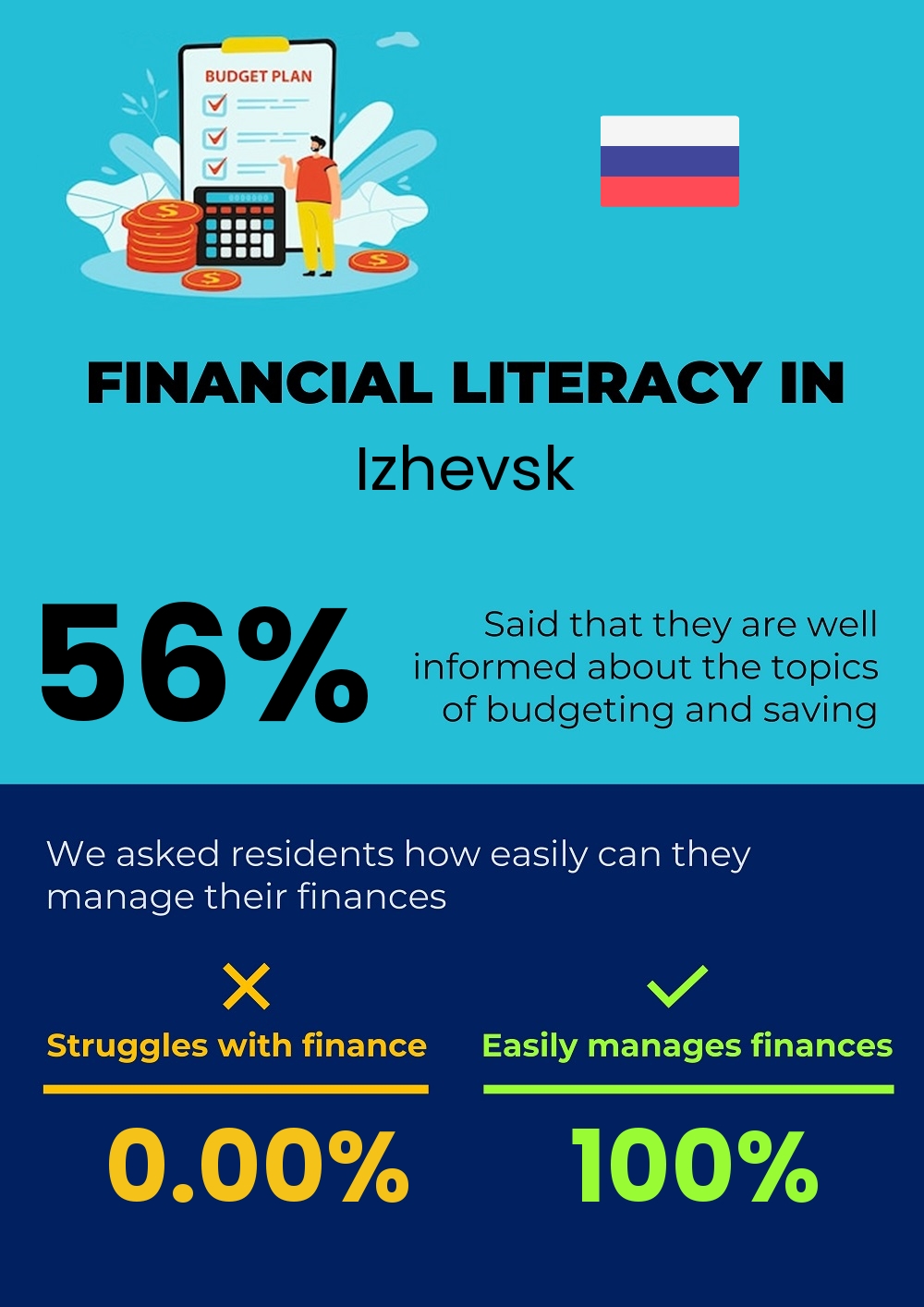 Financial literacy and difficulty in budgeting and financial planning for couples in Izhevsk