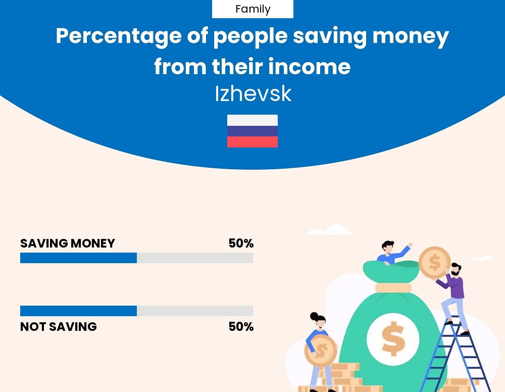 Percentage of families who manage to save money from their income every month in Izhevsk