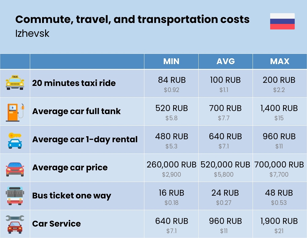 Chart showing the prices and cost of commute, travel, and transportation in Izhevsk