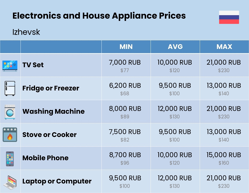 Chart showing the prices and cost of electronic devices and appliances in Izhevsk