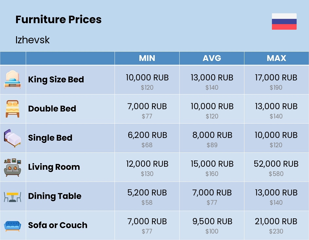 Chart showing the prices and cost of furniture in Izhevsk