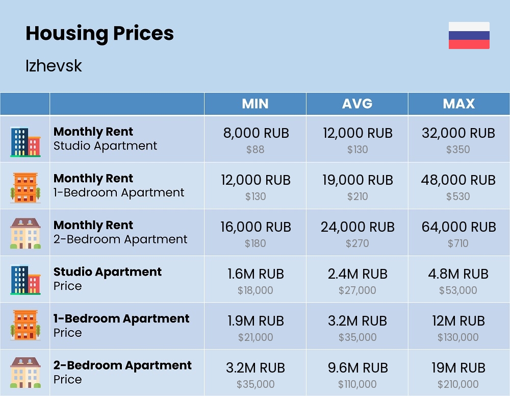 Chart showing the prices and cost of housing, accommodation, and rent in Izhevsk