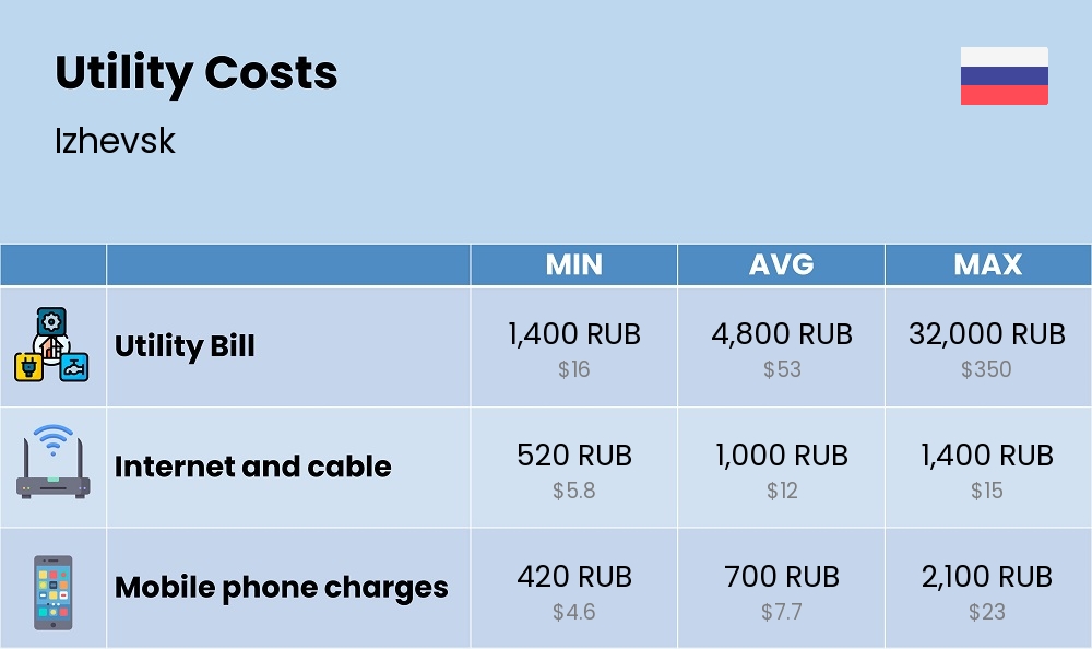 Chart showing the prices and cost of utility, energy, water, and gas for a couple in Izhevsk