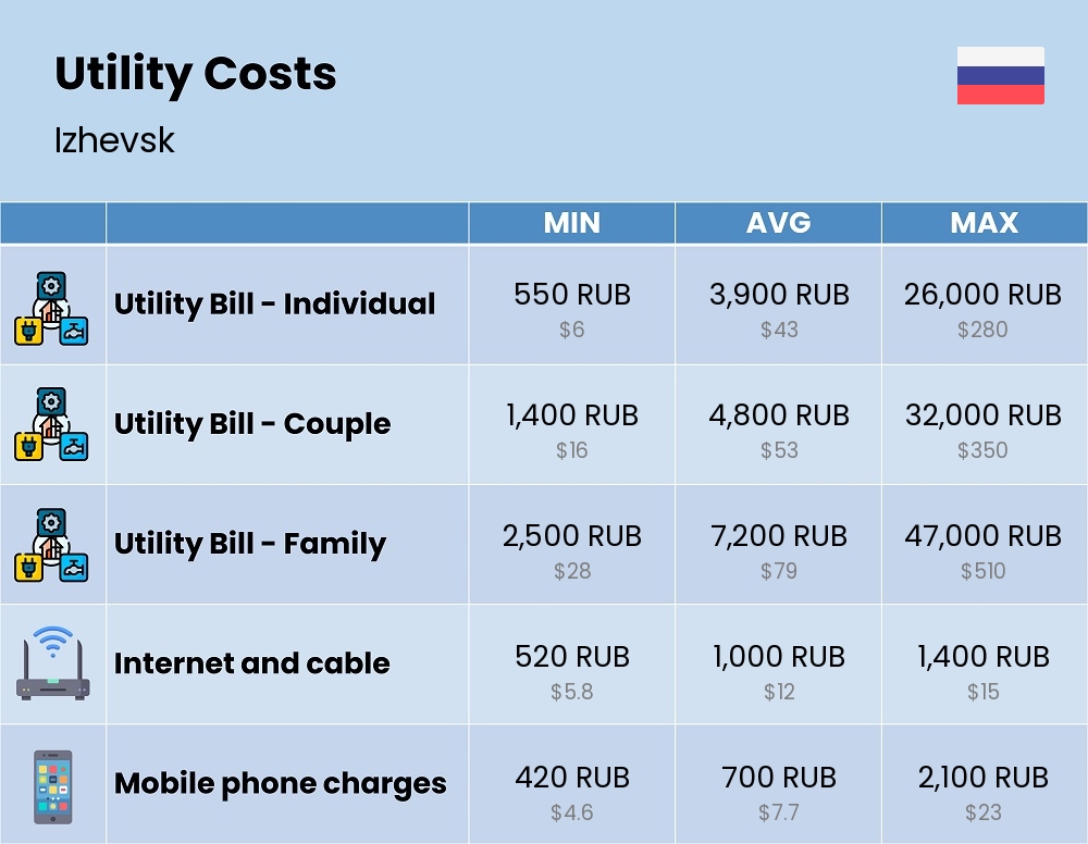 Chart showing the prices and cost of utility, energy, water, and gas for a family in Izhevsk