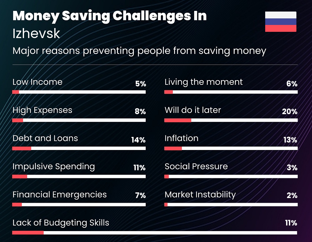 Reasons that make it difficult for couples to save money in Izhevsk