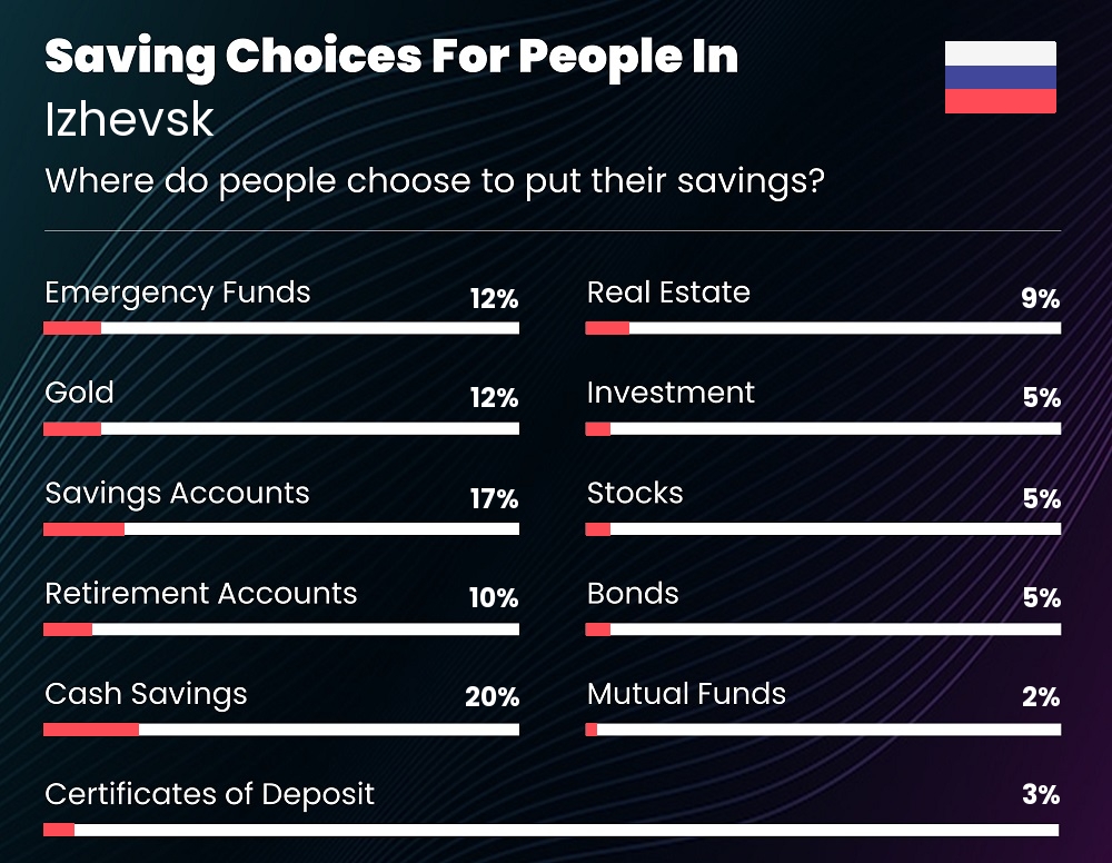 Where do people choose to put their savings in Izhevsk