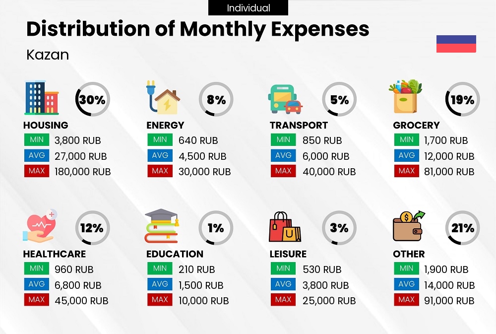 Distribution of monthly cost of living expenses of a single person in Kazan