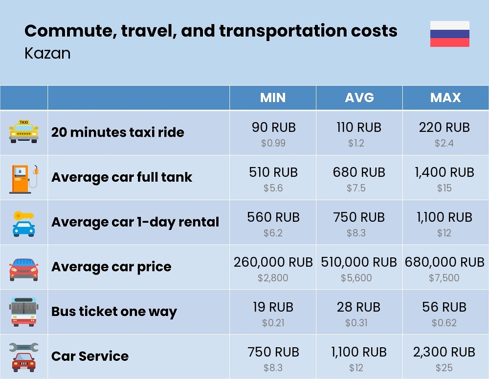 Chart showing the prices and cost of commute, travel, and transportation in Kazan