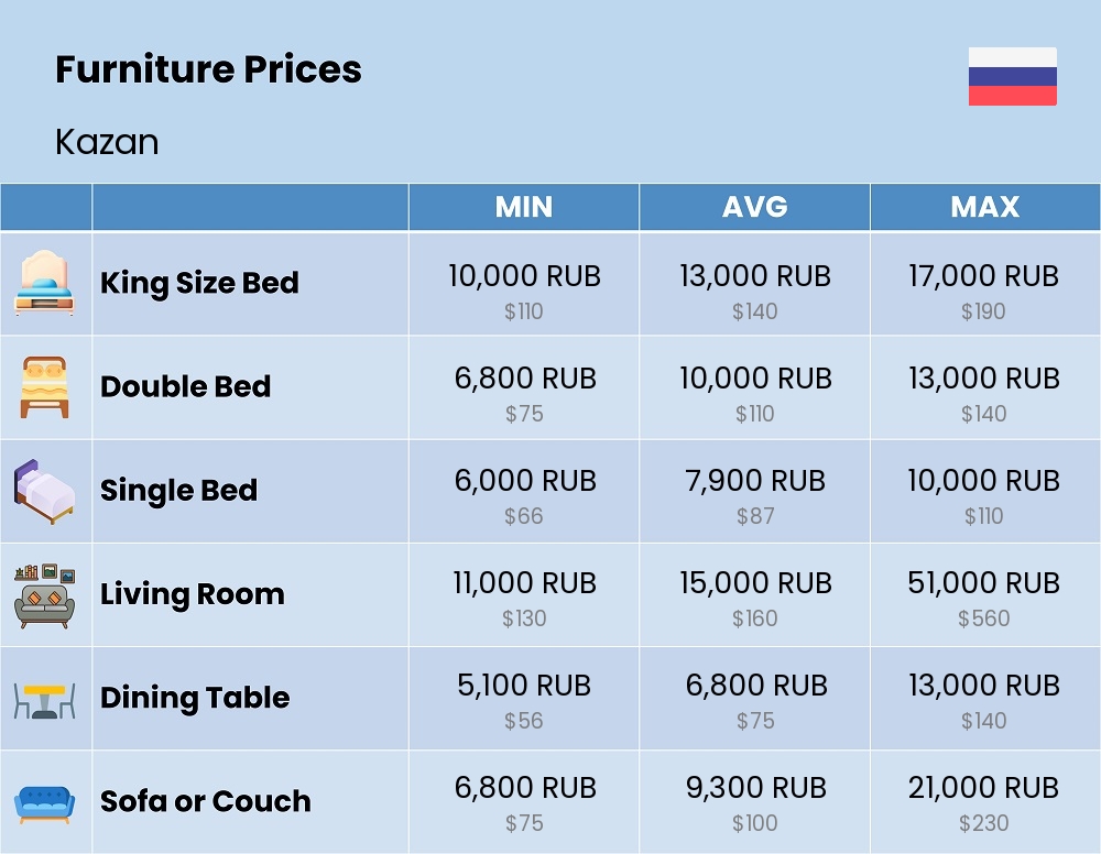 Chart showing the prices and cost of furniture in Kazan