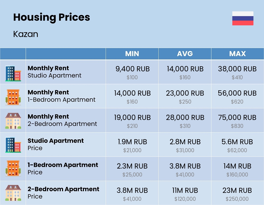 Chart showing the prices and cost of housing, accommodation, and rent in Kazan