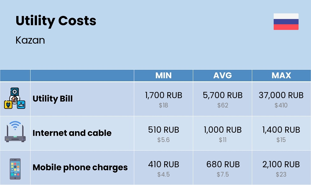 Chart showing the prices and cost of utility, energy, water, and gas for a couple in Kazan