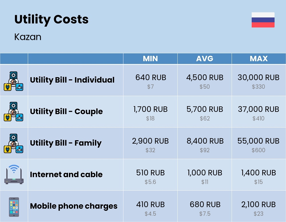 Chart showing the prices and cost of utility, energy, water, and gas for a family in Kazan