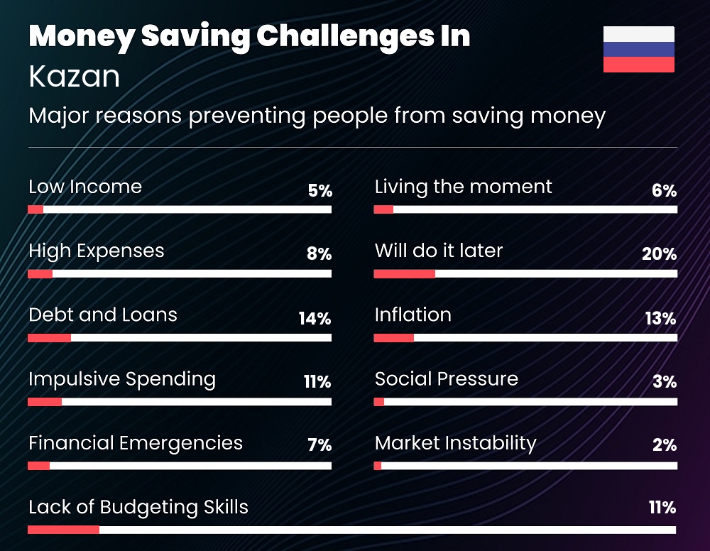 Reasons that make it difficult for families to save money in Kazan