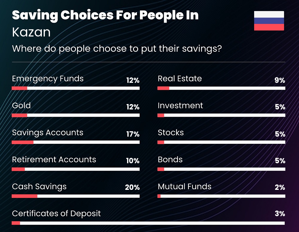 Where do people choose to put their savings in Kazan