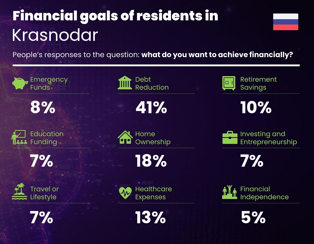 Financial goals and targets of families living in Krasnodar