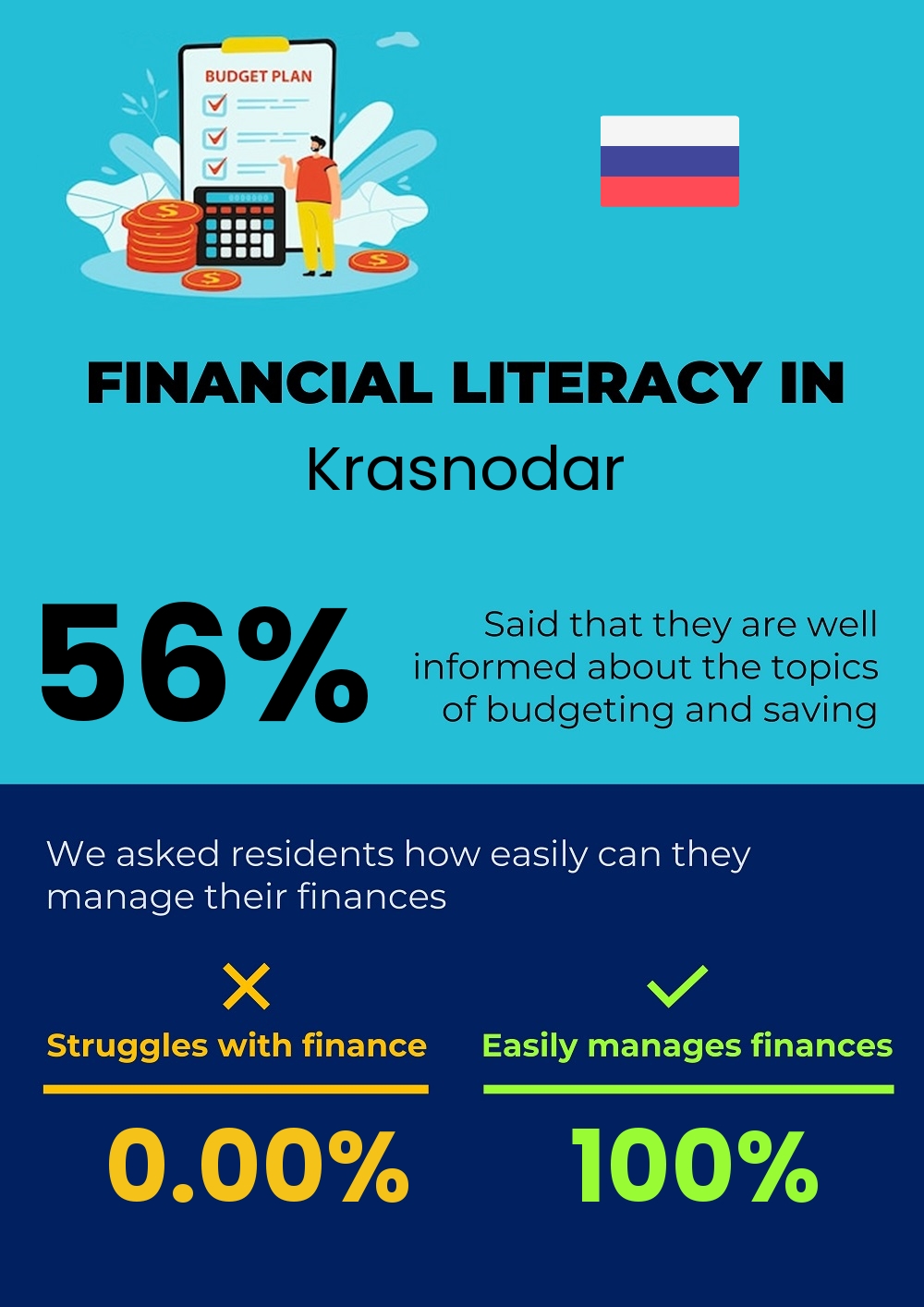 Financial literacy and difficulty in budgeting and financial planning for individuals in Krasnodar